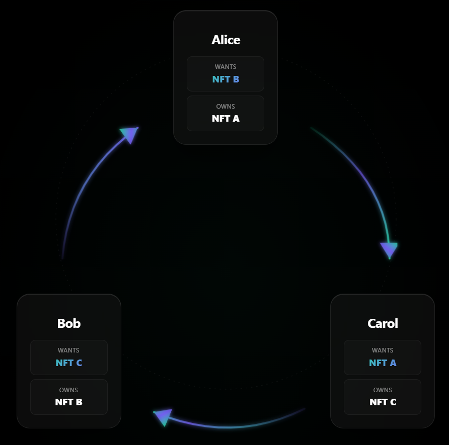 Multi-party trade diagram showing Alice, Bob, and Carol exchanging NFTs in a circular flow